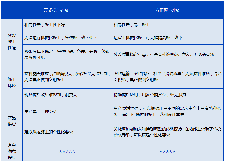 預(yù)拌砂漿，與現(xiàn)拌砂漿的優(yōu)缺點對比分析(圖1)